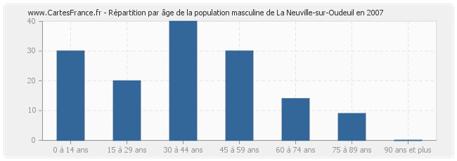 Répartition par âge de la population masculine de La Neuville-sur-Oudeuil en 2007
